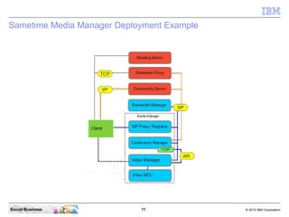 77 © 2010 IBM CorporationSocial Business
Sametime Media Manager Deployment Example
 