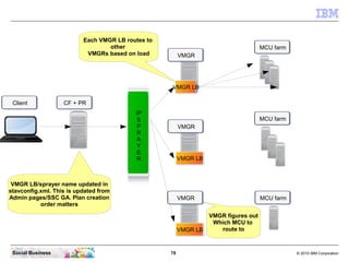78 © 2010 IBM CorporationSocial Business
VMGR LB
VMGR LB
VMGR LB
IP
S
P
R
A
Y
E
R
CF + PR
VMGR
VMGR
VMGR
MCU farm
MCU farm
MCU farm
VMGR LB/sprayer name updated in
stavconfig.xml. This is updated from
Admin pages/SSC GA. Plan creation
order matters
Each VMGR LB routes to
other
VMGRs based on load
VMGR figures out
Which MCU to
route to
Client
 