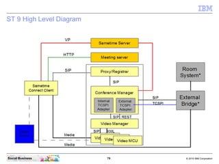79 © 2010 IBM CorporationSocial Business
ST 9 High Level Diagram
 