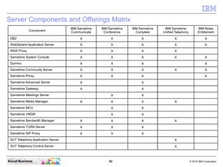 82 © 2010 IBM CorporationSocial Business
Server Components and Offerings Matrix
Component
IBM Sametime
Communicate
IBM Sametime
Conference
IBM Sametime
Complete
IBM Sametime
Unified Telephony
IBM Notes
Entitlement
DB2 X X X X X
WebSphere Application Server X X X X X
WAS Proxy X X X X
Sametime System Console X X X X X
Domino X X X X
Sametime Community Server X X X X X
Sametime Proxy X X X X
Sametime Advanced Server X X
Sametime Gateway X X
Sametime Meetings Server X X
Sametime Media Manager X X X X
Sametime MCU X X
Sametime VMGR X X
Sametime Bandwidth Manager X X X X
Sametime TURN Server X X X
Sametime SIP Proxy X X X
SUT Telephony Application Server X
SUT Telephony Control Server X
 
