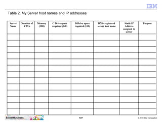 927 © 2010 IBM CorporationSocial Business
Table 2. My Server host names and IP addresses
Server
Name
Number of
CPUs
Memory
(MB)
C Drive space
required (GB)
D Drive space
required (GB)
DNS- registered
server host name
Static IP
Address
assigned to
server
Purpose
 
