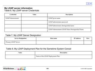 929 © 2010 IBM CorporationSocial Business
My LDAP server information
Table 6. My LDAP server Credentials
Credential Value Description
LDAP Administrator LDAP given name
LDAP administrator password
LDAP administrator distinguished name
LDAP Administrator LDAP Notes Distinguished Name
Table 7. My LDAP Server Designation
Server Designation Host name IP Address Port
Primary LDAP Server
Table 8. My LDAP Deployment Plan for the Sametime System Consol
Value Description
Name of the LDAP Deployment Plan
 