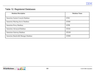931 © 2010 IBM CorporationSocial Business
Table 12. Registered Databases
Database Description Database Name
Sametime System Console Database STSC
Sametime Meeting Server Database STMS
Sametime Proxy Database STPR
Sametime Advanced Database STAD
Sametime Gateway Database STGW
Sametime Bandwidth Manager Database STBW
 