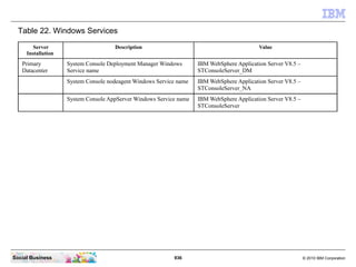 936 © 2010 IBM CorporationSocial Business
Table 22. Windows Services
Server
Installation
Description Value
Primary
Datacenter
System Console Deployment Manager Windows
Service name
IBM WebSphere Application Server V8.5 –
STConsoleServer_DM
System Console nodeagent Windows Service name IBM WebSphere Application Server V8.5 –
STConsoleServer_NA
System Console AppServer Windows Service name IBM WebSphere Application Server V8.5 –
STConsoleServer
 