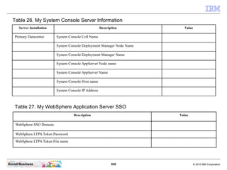 938 © 2010 IBM CorporationSocial Business
Table 26. My System Console Server Information
Server Installation Description Value
Primary Datacenter System Console Cell Name
System Console Deployment Manager Node Name
System Console Deployment Manager Name
System Console AppServer Node name
System Console AppServer Name
System Console Host name
System Console IP Address
Table 27. My WebSphere Application Server SSO
Description Value
WebSphere SSO Domain
WebSphere LTPA Token Password
WebSphere LTPA Token File name
 
