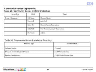 940 © 2010 IBM CorporationSocial Business
Community Server Deployment
Table 29. Community Server System Credentials
Server Type Field Value
Primary Datacenter Full Name Domino Admin
Password passw0rd
Notes DN Domino Admin/Renovations
LDAP DN CN=Domino Admin,O=Renovations
Shortname dadmin
Table 30. Community Server Installation Directory
Directory Type Installation Path
Software Staging C:Install
Directory Domino Program Directory C:IBMLotusDomino
Domino Data Directory C:IBMLotusDominoData
 