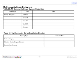 942 © 2010 IBM CorporationSocial Business
My Community Server Deployment
Table 33. My Community Server System Credentials
Server Type Field Value
Primary Datacenter Full Name
Password
Notes DN
LDAP DN
Shortname
Table 34. My Community Server Installation Directory
Directory Type Installation Path
Software Staging
Directory Domino Program Directory
Domino Data Directory
 