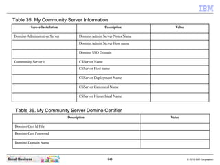 943 © 2010 IBM CorporationSocial Business
Table 35. My Community Server Information
Server Installation Description Value
Domino Administrative Server Domino Admin Server Notes Name
Domino Admin Server Host name
Domino SSO Domain
Community Server 1 CSServer Name
CSServer Host name
CSServer Deployment Name
CSServer Canonical Name
CSServer Hierarchical Name
Table 36. My Community Server Domino Certifier
Description Value
Domino Cert Id File
Domino Cert Password
Domino Domain Name
 