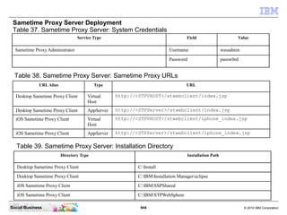 944 © 2010 IBM CorporationSocial Business
Sametime Proxy Server Deployment
Table 37. Sametime Proxy Server: System Credentials
Service Type Field Value
Sametime Proxy Administrator Username wasadmin
Password passw0rd
Table 38. Sametime Proxy Server: Sametime Proxy URLs
URLAlias Type URL
Desktop Sametime Proxy Client Virtual
Host
http://<STPVHOST>/stwebclient/index.jsp
Desktop Sametime Proxy Client AppServer http://<STPServer>/stwebclient/index.jsp
iOS Sametime Proxy Client Virtual
Host
http://<STPVHOST>/stwebclient/iphone_index.jsp
iOS Sametime Proxy Client AppServer http://<STPServer>/stwebclient/iphone_index.jsp
Table 39. Sametime Proxy Server: Installation Directory
Directory Type Installation Path
Desktop Sametime Proxy Client C:Install
Desktop Sametime Proxy Client C:IBMInstallation Managereclipse
iOS Sametime Proxy Client C:IBMSSPShared
iOS Sametime Proxy Client C:IBMSTPWebSphere
 