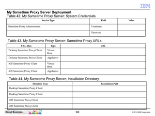 946 © 2010 IBM CorporationSocial Business
My Sametime Proxy Server Deployment
Table 42. My Sametime Proxy Server: System Credentials
Service Type Field Value
Sametime Proxy Administrator Username
Password
Table 43. My Sametime Proxy Server: Sametime Proxy URLs
URLAlias Type URL
Desktop Sametime Proxy Client Virtual
Host
Desktop Sametime Proxy Client AppServer
iOS Sametime Proxy Client Virtual
Host
iOS Sametime Proxy Client AppServer
Table 44. My Sametime Proxy Server: Installation Directory
Directory Type Installation Path
Desktop Sametime Proxy Client
Desktop Sametime Proxy Client
iOS Sametime Proxy Client
iOS Sametime Proxy Client
 