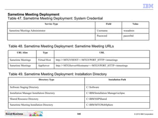 948 © 2010 IBM CorporationSocial Business
Sametime Meeting Deployment
Table 47. Sametime Meeting Deployment: System Credential
Service Type Field Value
Sametime Meetings Administrator Username wasadmin
Password passw0rd
Table 48. Sametime Meeting Deployment: Sametime Meeting URLs
URLAlias Type URL
Sametime Meetings Virtual Host http://<MTGVHOST>:<MTGVPORT_HTTP>/stmeetings
Sametime Meetings AppServer http://<MTGServer#Hostname>:<MTGVPORT_HTTP>/stmeetings
Table 49. Sametime Meeting Deployment: Installation Directory
Directory Type Installation Path
Software Staging Directory C:Software
Installation Manager Installation Directory C:IBMInstallation Managereclipse
Shared Resource Directory C:IBMSSPShared
Sametime Meeting Installation Directory C:IBMMTGWebSphere
 