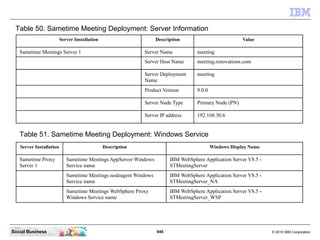 949 © 2010 IBM CorporationSocial Business
Table 50. Sametime Meeting Deployment: Server Information
Server Installation Description Value
Sametime Meetings Server 1 Server Name meeting
Server Host Name meeting.renovations.com
Server Deployment
Name
meeting
Product Version 9.0.0
Server Node Type Primary Node (PN)
Server IP address 192.168.30.6
Table 51. Sametime Meeting Deployment: Windows Service
Server Installation Description Windows Display Name
Sametime Proxy
Server 1
Sametime Meetings AppServer Windows
Service name
IBM WebSphere Application Server V8.5 -
STMeetingServer
Sametime Meetings nodeagent Windows
Service name
IBM WebSphere Application Server V8.5 -
STMeetingServer_NA
Sametime Meetings WebSphere Proxy
Windows Service name
IBM WebSphere Application Server V8.5 -
STMeetingServer_WSP
 