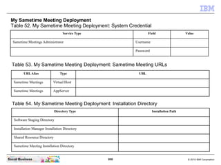 950 © 2010 IBM CorporationSocial Business
My Sametime Meeting Deployment
Table 52. My Sametime Meeting Deployment: System Credential
Service Type Field Value
Sametime Meetings Administrator Username
Password
Table 53. My Sametime Meeting Deployment: Sametime Meeting URLs
URLAlias Type URL
Sametime Meetings Virtual Host
Sametime Meetings AppServer
Table 54. My Sametime Meeting Deployment: Installation Directory
Directory Type Installation Path
Software Staging Directory
Installation Manager Installation Directory
Shared Resource Directory
Sametime Meeting Installation Directory
 