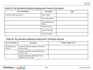 951 © 2010 IBM CorporationSocial Business
Table 55. My Sametime Meeting Deployment: Server Information
Server Installation Description Value
Sametime Meetings Server 1 Server Name
Server Host Name
Server Deployment
Name
Product Version
Server Node Type
Server IP address
Table 56. My Sametime Meeting Deployment: Windows Service
Server Installation Description Windows Display Name
Sametime Proxy
Server 1
Sametime Meetings AppServer Windows
Service name
Sametime Meetings nodeagent Windows
Service name
Sametime Meetings WebSphere Proxy
Windows Service name
 