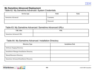 954 © 2010 IBM CorporationSocial Business
My Sametime Advanced Deployment
Table 62. My Sametime Advanced: System Credentials
Service type Field Value
Sametime Advanced Username
Password
Table 63. My Sametime Advanced: Sametime Advanced URLs
URLAlias URL
Sametime Advanced URL
Table 64. My Sametime Advanced: Installation Directory
Directory Type Installation Path
Software Staging Directory
Installation Manager Installation Directory
Shared Resource Directory
Sametime Advanced Installation Directory
 