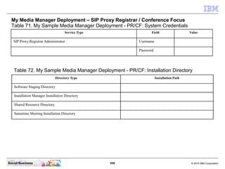958 © 2010 IBM CorporationSocial Business
My Media Manager Deployment – SIP Proxy Registrar / Conference Focus
Table 71. My Sample Media Manager Deployment - PR/CF: System Credentials
Service Type Field Value
SIP Proxy Registrar Administrator Username
Password
Table 72. My Sample Media Manager Deployment - PR/CF: Installation Directory
Directory Type Installation Path
Software Staging Directory
Installation Manager Installation Directory
Shared Resource Directory
Sametime Meeting Installation Directory
 