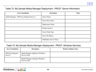 959 © 2010 IBM CorporationSocial Business
Server Installation Description Value
Media Manager - SIP Proxy Registrar Server 1 Server Name
Server Host Name
Deployment Name
Product Version
Server Node Type
Server IP address
WebSphere Server Name
Table 73. My Sample Media Manager Deployment - PR/CF: Server Information
Table 74. My Sample Media Manager Deployment - PR/CF: Windows Services
Server Installation Description Windows Display Name
SIP Proxy Registrar
Server 1
Media Manager AppServer Windows
Service name
Media Manager nodeagent Windows
Service name
 