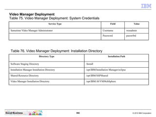 960 © 2010 IBM CorporationSocial Business
Video Manager Deployment
Table 75. Video Manager Deployment: System Credentials
Service Type Field Value
Sametime Video Manager Administrator Username wasadmin
Password passw0rd
Table 76. Video Manager Deployment: Installation Directory
Directory Type Installation Path
Software Staging Directory /Install
Installation Manager Installation Directory /opt/IBM/Installation Manager/eclipse
Shared Resource Directory /opt/IBM/SSPShared
Video Manager Installation Directory /opt/IBM/AVVMWebSphere
 