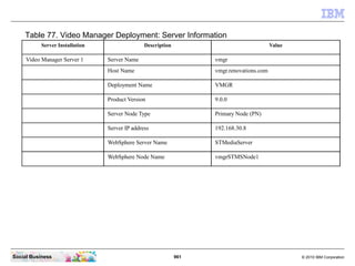 961 © 2010 IBM CorporationSocial Business
Table 77. Video Manager Deployment: Server Information
Server Installation Description Value
Video Manager Server 1 Server Name vmgr
Host Name vmgr.renovations.com
Deployment Name VMGR
Product Version 9.0.0
Server Node Type Primary Node (PN)
Server IP address 192.168.30.8
WebSphere Server Name STMediaServer
WebSphere Node Name vmgrSTMSNode1
 