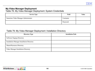 962 © 2010 IBM CorporationSocial Business
My Video Manager Deployment
Table 78. My Video Manager Deployment: System Credentials
Service Type Field Value
Sametime Video Manager Administrator Username
Password
Table 79. My Video Manager Deployment: Installation Directory
Directory Type Installation Path
Software Staging Directory
Installation Manager Installation Directory
Shared Resource Directory
Video Manager Installation Directory
 