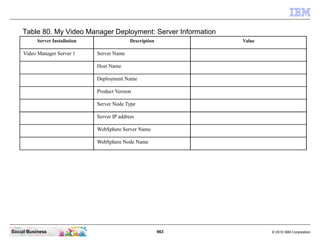 963 © 2010 IBM CorporationSocial Business
Table 80. My Video Manager Deployment: Server Information
Server Installation Description Value
Video Manager Server 1 Server Name
Host Name
Deployment Name
Product Version
Server Node Type
Server IP address
WebSphere Server Name
WebSphere Node Name
 