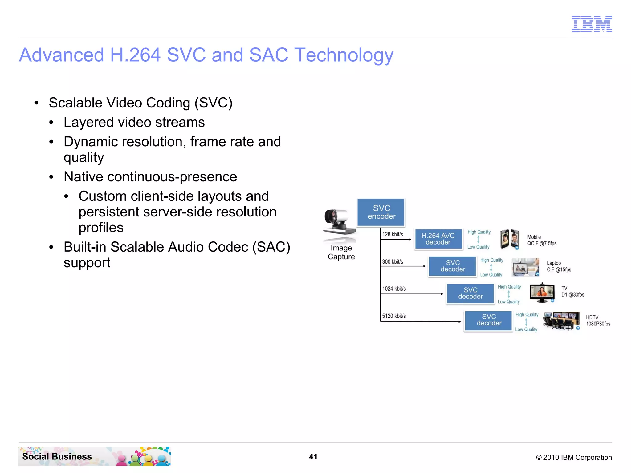 Advanced H.264 SVC and SAC Technology
●

Scalable Video Coding (SVC)
●
Layered video streams
●
Dynamic resolution, frame rate and
quality
●
Native continuous-presence
●
Custom client-side layouts and
persistent server-side resolution
profiles
●
Built-in Scalable Audio Codec (SAC)
support

Social Business

41

© 2010 IBM Corporation

 