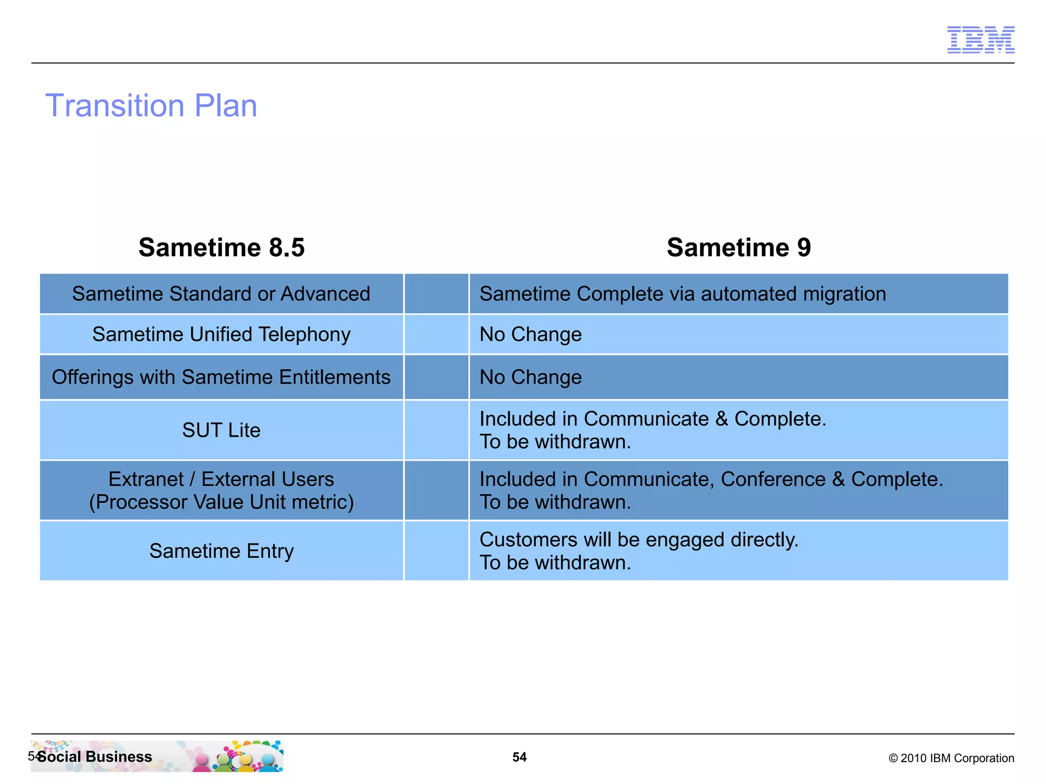Transition Plan

Sametime 8.5
Sametime Standard or Advanced

Sametime 9
Sametime Complete via automated migration

Sametime Unified Telephony

No Change

Offerings with Sametime Entitlements

No Change

SUT Lite
Extranet / External Users
(Processor Value Unit metric)
Sametime Entry

54
Social Business

Included in Communicate & Complete.
To be withdrawn.
Included in Communicate, Conference & Complete.
To be withdrawn.
Customers will be engaged directly.
To be withdrawn.

54

© 2010 IBM Corporation

 