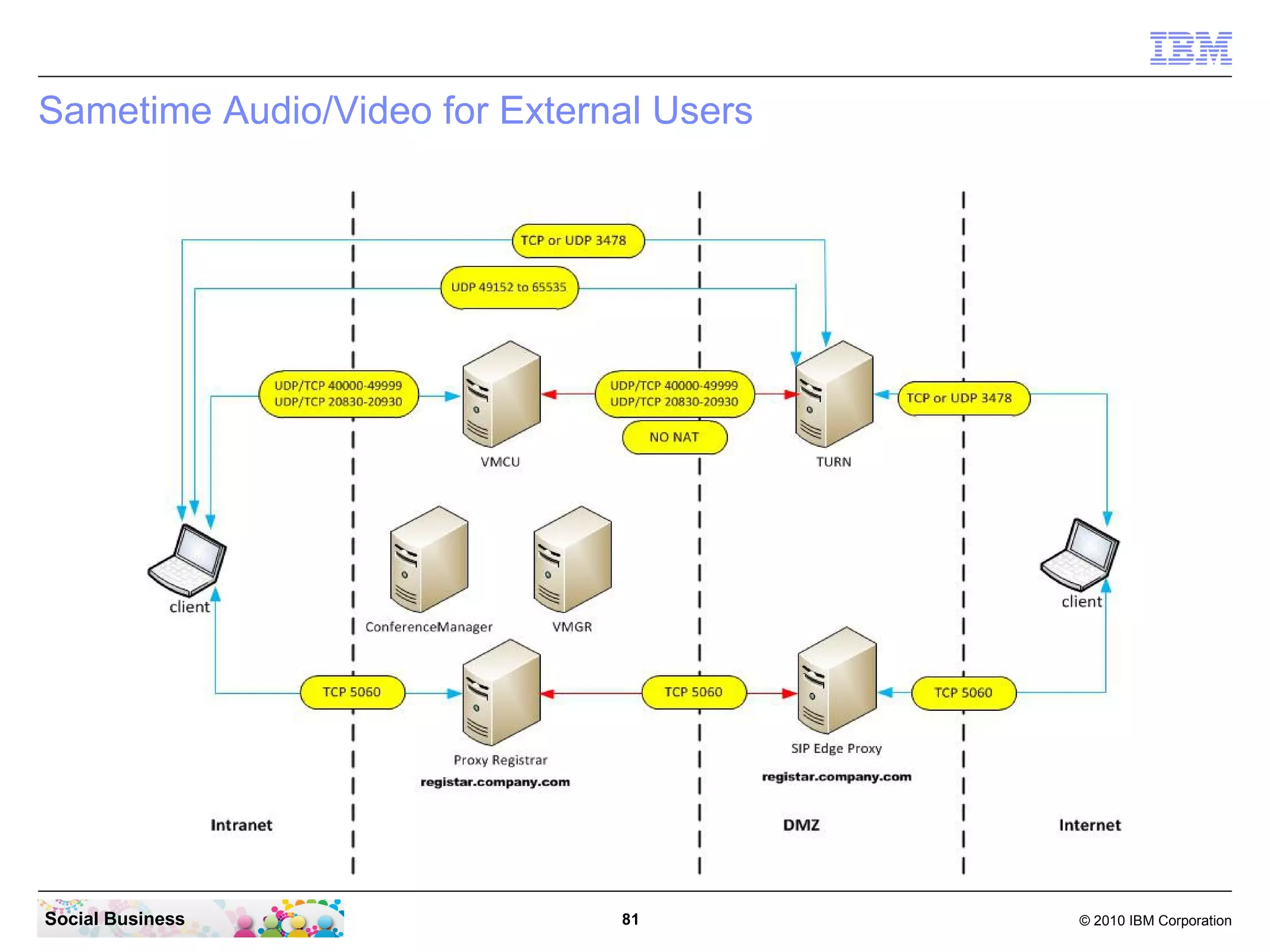 Sametime Audio/Video for External Users

Social Business

81

© 2010 IBM Corporation

 