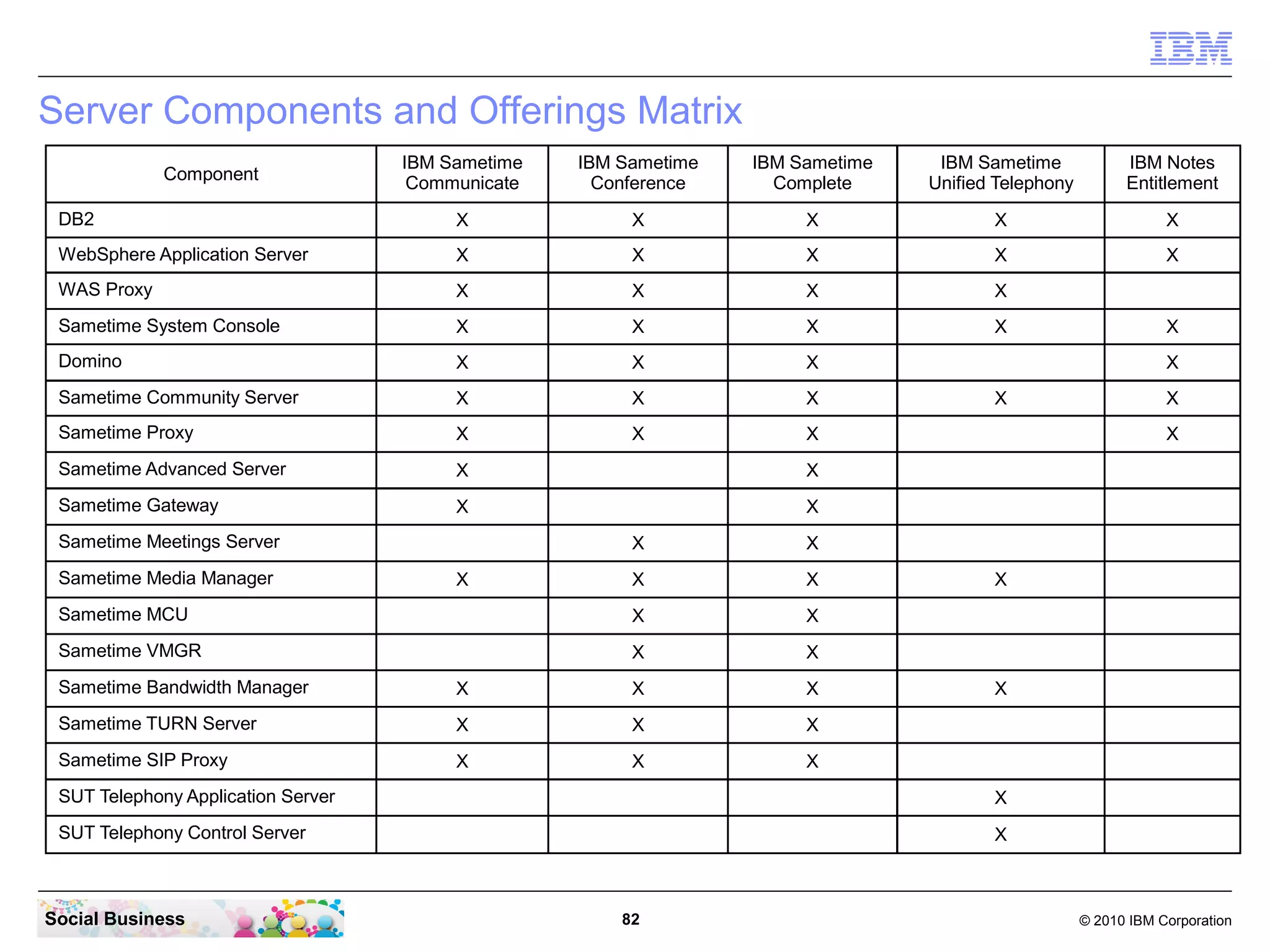 Server Components and Offerings Matrix
IBM Sametime
Communicate

IBM Sametime
Conference

IBM Sametime
Complete

IBM Sametime
Unified Telephony

IBM Notes
Entitlement

DB2

X

X

X

X

X

WebSphere Application Server

X

X

X

X

X

WAS Proxy

X

X

X

X

Sametime System Console

X

X

X

X

Domino

X

X

X

Sametime Community Server

X

X

X

Sametime Proxy

X

X

X

Sametime Advanced Server

X

X

Sametime Gateway

X

X

Component

Sametime Meetings Server

X

X

Sametime MCU

X
X

X

X
X

X

Sametime VMGR

X

X

X

X

X

Sametime Media Manager

X

Sametime Bandwidth Manager

X

X

X

Sametime TURN Server

X

X

X

Sametime SIP Proxy

X

X

X

X

X

SUT Telephony Application Server

X

SUT Telephony Control Server

X

Social Business

82

© 2010 IBM Corporation

 