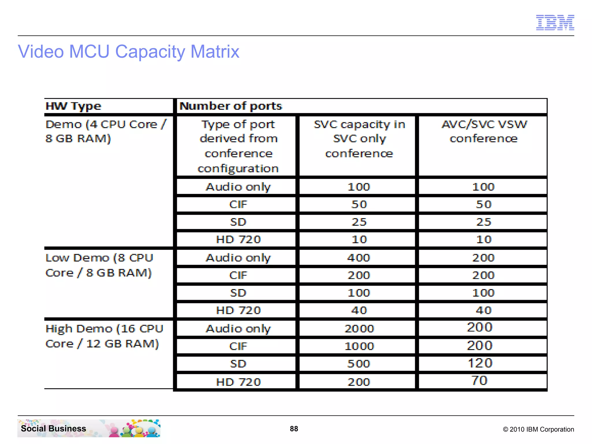 Video MCU Capacity Matrix

Social Business

88

© 2010 IBM Corporation

 