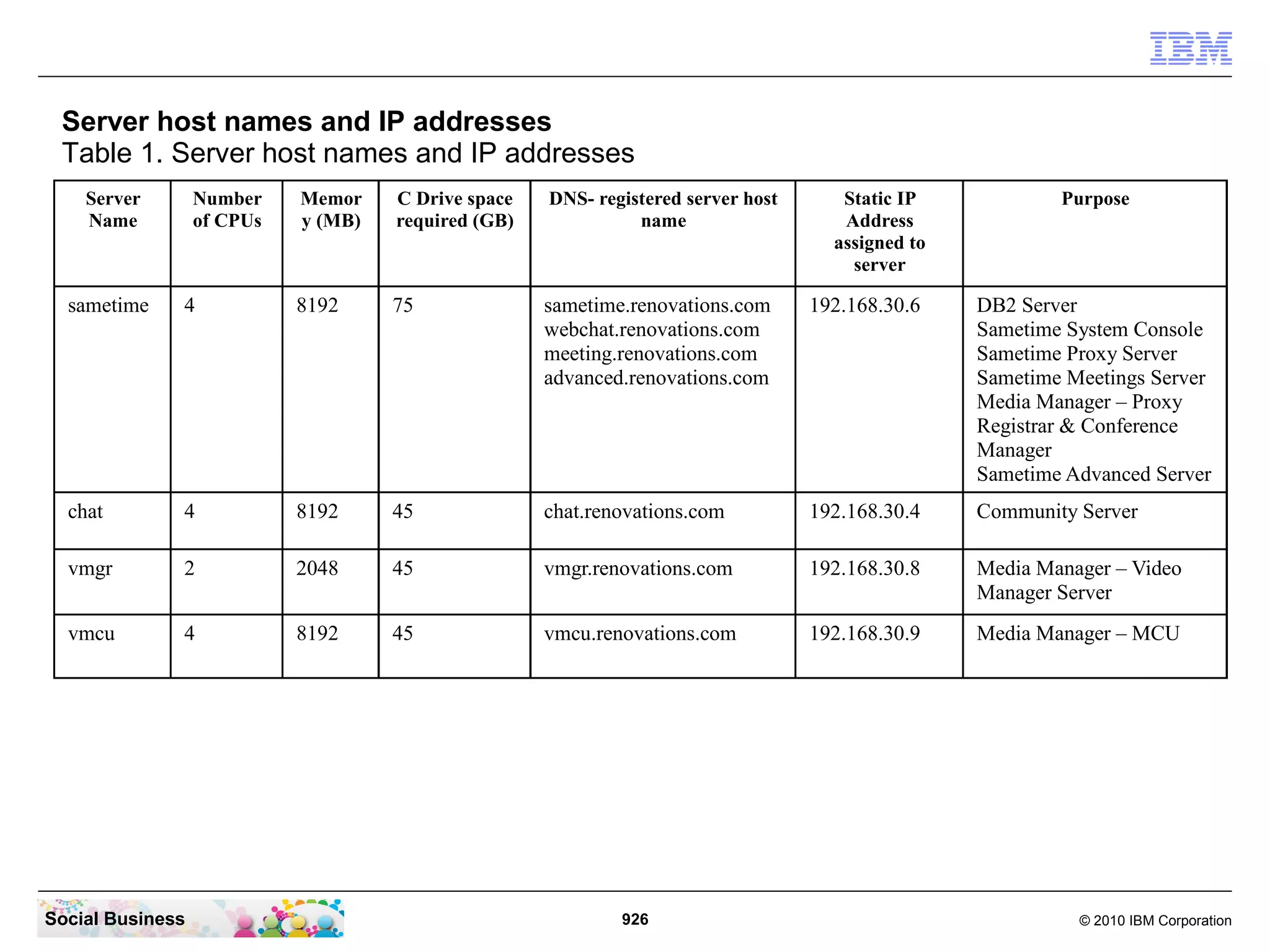 Server host names and IP addresses
Table 1. Server host names and IP addresses
Server
Name

Number
of CPUs

Memor
y (MB)

C Drive space
required (GB)

DNS- registered server host
name

Static IP
Address
assigned to
server

Purpose

sametime

4

8192

75

sametime.renovations.com
webchat.renovations.com
meeting.renovations.com
advanced.renovations.com

192.168.30.6

DB2 Server
Sametime System Console
Sametime Proxy Server
Sametime Meetings Server
Media Manager – Proxy
Registrar & Conference
Manager
Sametime Advanced Server

chat

4

8192

45

chat.renovations.com

192.168.30.4

Community Server

vmgr

2

2048

45

vmgr.renovations.com

192.168.30.8

Media Manager – Video
Manager Server

vmcu

4

8192

45

vmcu.renovations.com

192.168.30.9

Media Manager – MCU

Social Business

926

© 2010 IBM Corporation

 