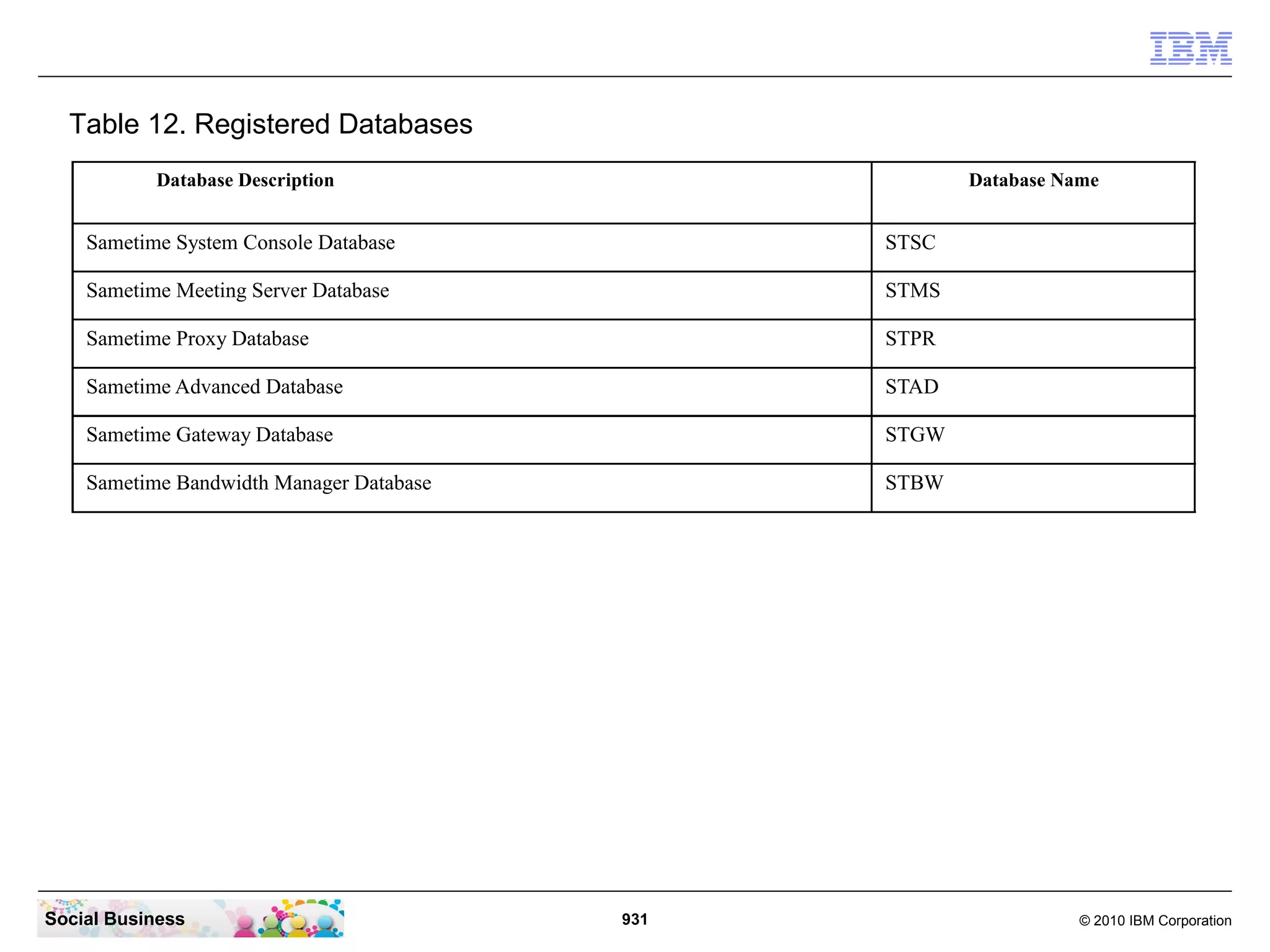 Table 12. Registered Databases
Database Description

Database Name

Sametime System Console Database

STSC

Sametime Meeting Server Database

STMS

Sametime Proxy Database

STPR

Sametime Advanced Database

STAD

Sametime Gateway Database

STGW

Sametime Bandwidth Manager Database

STBW

Social Business

931

© 2010 IBM Corporation

 