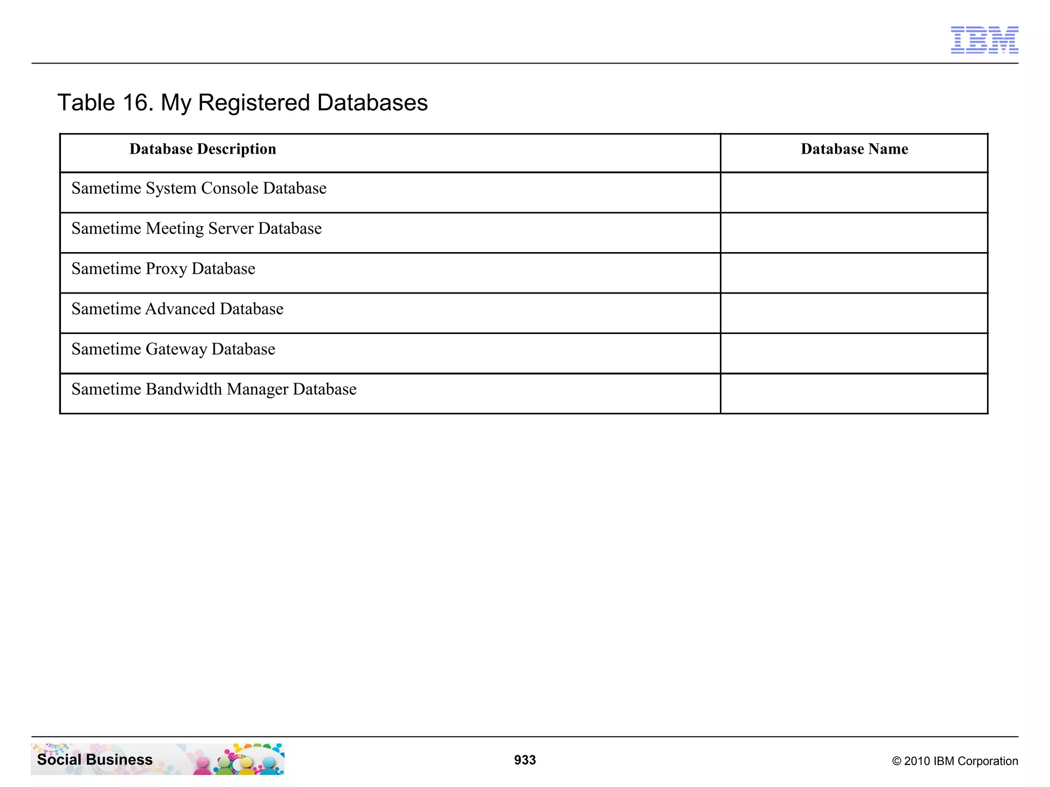Table 16. My Registered Databases
Database Description

Database Name

Sametime System Console Database
Sametime Meeting Server Database
Sametime Proxy Database
Sametime Advanced Database
Sametime Gateway Database
Sametime Bandwidth Manager Database

Social Business

933

© 2010 IBM Corporation

 