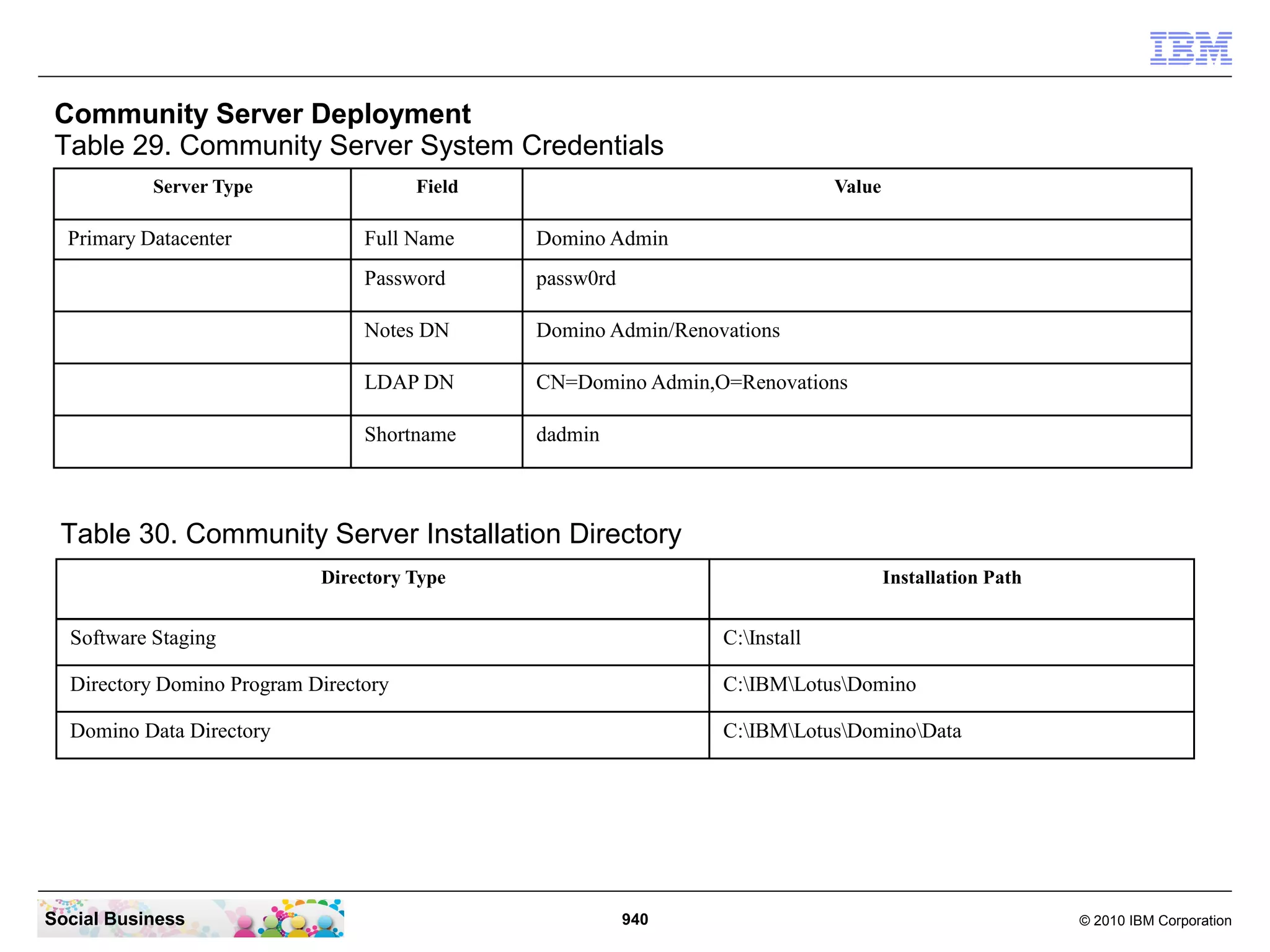 Community Server Deployment
Table 29. Community Server System Credentials
Server Type

Primary Datacenter

Field

Value

Full Name

Domino Admin

Password

passw0rd

Notes DN

Domino Admin/Renovations

LDAP DN

CN=Domino Admin,O=Renovations

Shortname

dadmin

Table 30. Community Server Installation Directory
Directory Type

Installation Path

Software Staging

C:Install

Directory Domino Program Directory

C:IBMLotusDomino

Domino Data Directory

C:IBMLotusDominoData

Social Business

940

© 2010 IBM Corporation

 