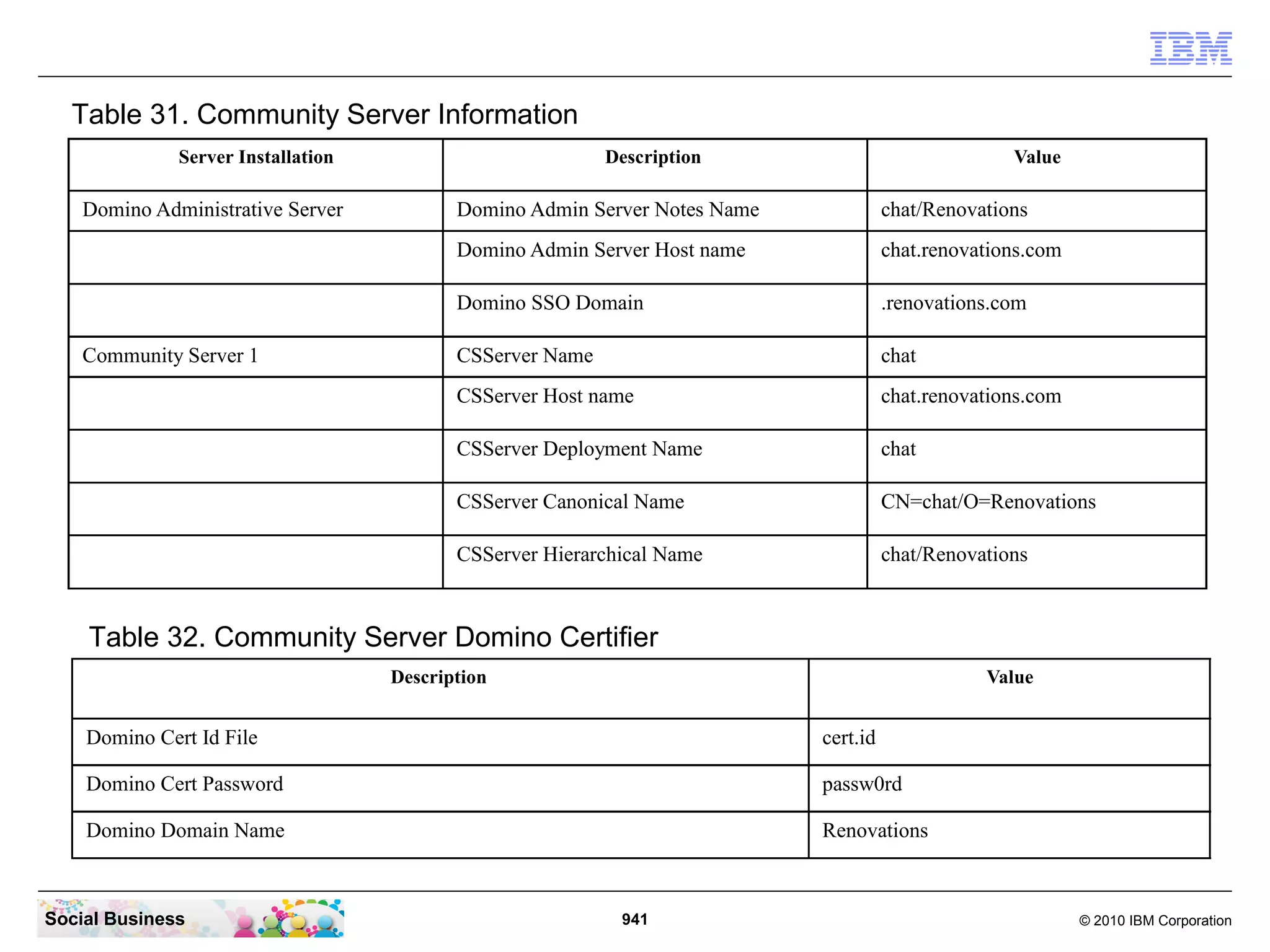 Table 31. Community Server Information
Server Installation

Domino Administrative Server

Description

Value

chat/Renovations

Domino Admin Server Host name

chat.renovations.com

Domino SSO Domain

.renovations.com

CSServer Name

chat

CSServer Host name

chat.renovations.com

CSServer Deployment Name

chat

CSServer Canonical Name

CN=chat/O=Renovations

CSServer Hierarchical Name

Community Server 1

Domino Admin Server Notes Name

chat/Renovations

Table 32. Community Server Domino Certifier
Description

Value

Domino Cert Id File

cert.id

Domino Cert Password

passw0rd

Domino Domain Name

Renovations

Social Business

941

© 2010 IBM Corporation

 