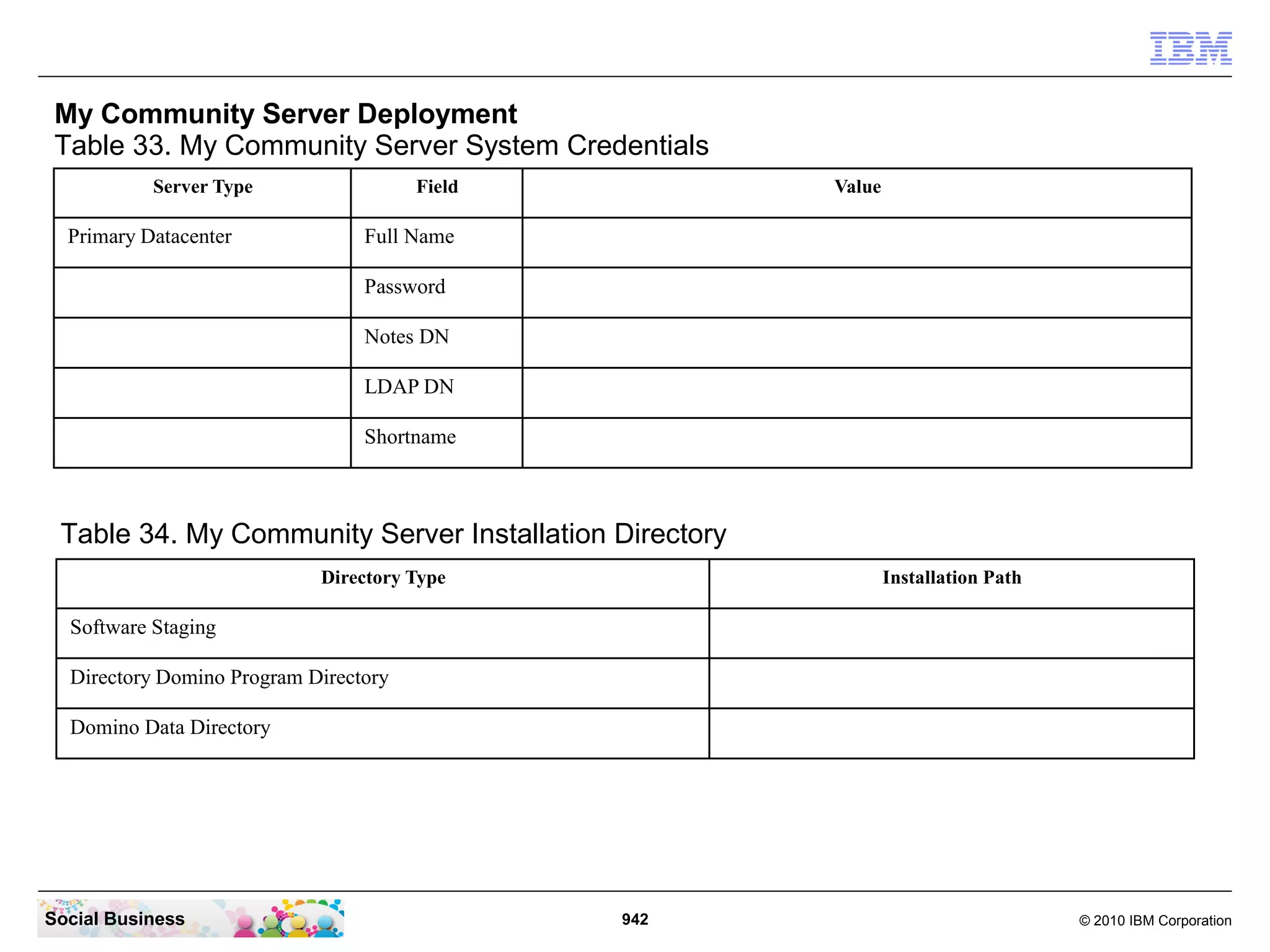 My Community Server Deployment
Table 33. My Community Server System Credentials
Server Type

Primary Datacenter

Field

Value

Full Name
Password
Notes DN
LDAP DN
Shortname

Table 34. My Community Server Installation Directory
Directory Type

Installation Path

Software Staging
Directory Domino Program Directory
Domino Data Directory

Social Business

942

© 2010 IBM Corporation

 