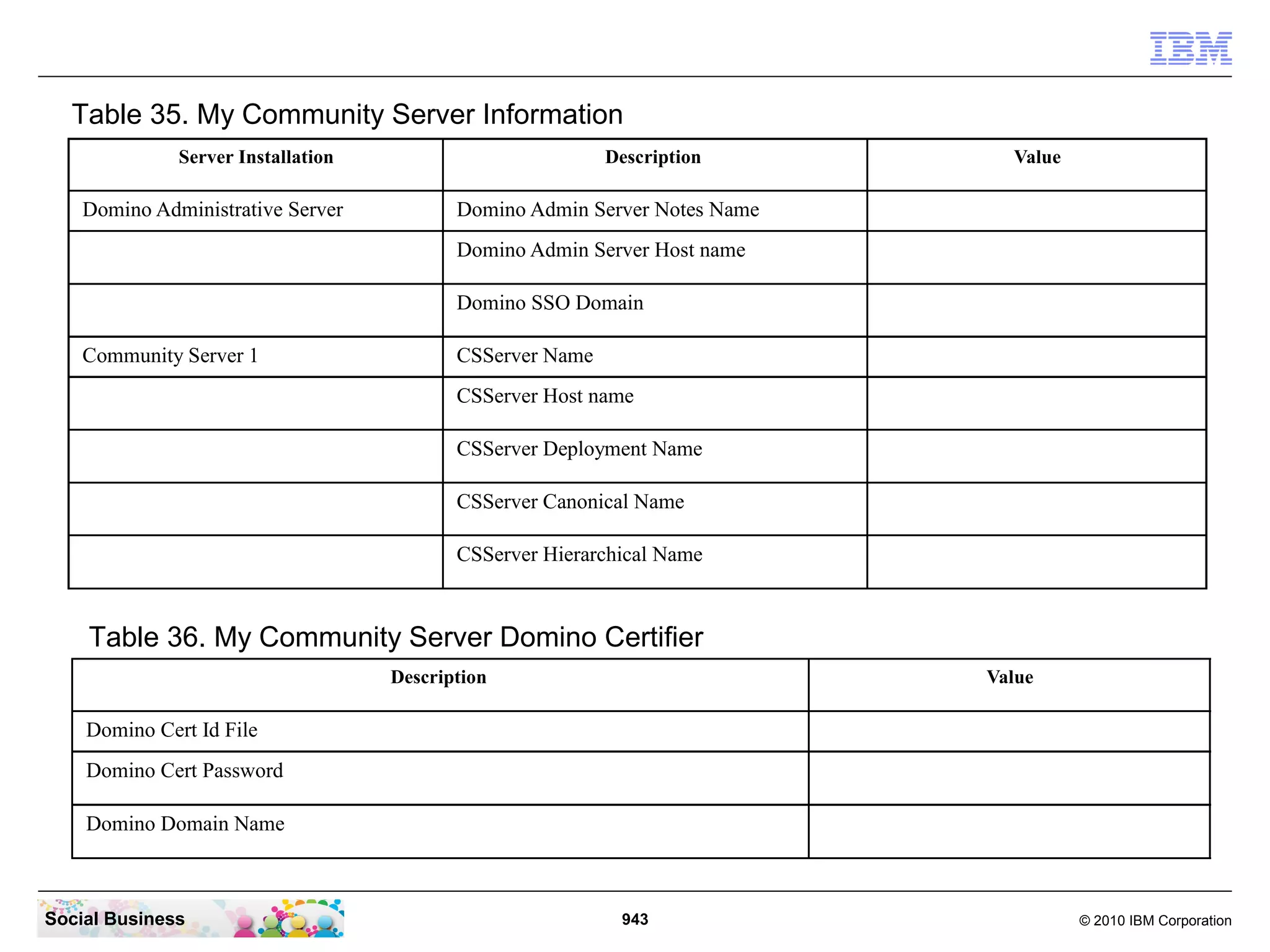 Table 35. My Community Server Information
Server Installation

Domino Administrative Server

Description

Value

Domino Admin Server Notes Name
Domino Admin Server Host name
Domino SSO Domain

Community Server 1

CSServer Name
CSServer Host name
CSServer Deployment Name
CSServer Canonical Name
CSServer Hierarchical Name

Table 36. My Community Server Domino Certifier
Description

Value

Domino Cert Id File
Domino Cert Password
Domino Domain Name

Social Business

943

© 2010 IBM Corporation

 