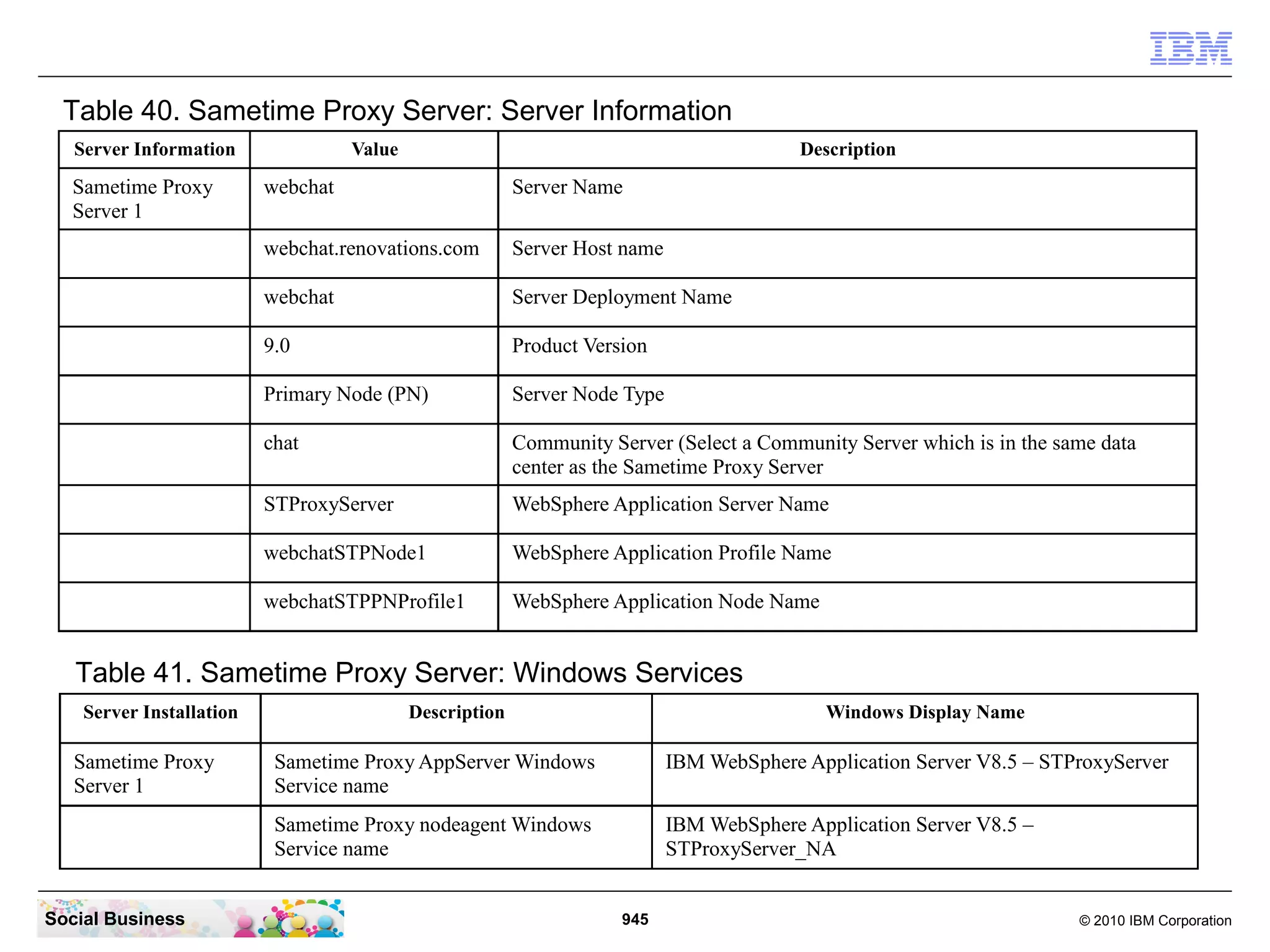 Table 40. Sametime Proxy Server: Server Information
Server Information

Sametime Proxy
Server 1

Value

Description

webchat

Server Name

webchat.renovations.com

Server Host name

webchat

Server Deployment Name

9.0

Product Version

Primary Node (PN)

Server Node Type

chat

Community Server (Select a Community Server which is in the same data
center as the Sametime Proxy Server

STProxyServer

WebSphere Application Server Name

webchatSTPNode1

WebSphere Application Profile Name

webchatSTPPNProfile1

WebSphere Application Node Name

Table 41. Sametime Proxy Server: Windows Services
Server Installation

Sametime Proxy
Server 1

Description

Windows Display Name

IBM WebSphere Application Server V8.5 – STProxyServer

Sametime Proxy nodeagent Windows
Service name
Social Business

Sametime Proxy AppServer Windows
Service name

IBM WebSphere Application Server V8.5 –
STProxyServer_NA
945

© 2010 IBM Corporation

 