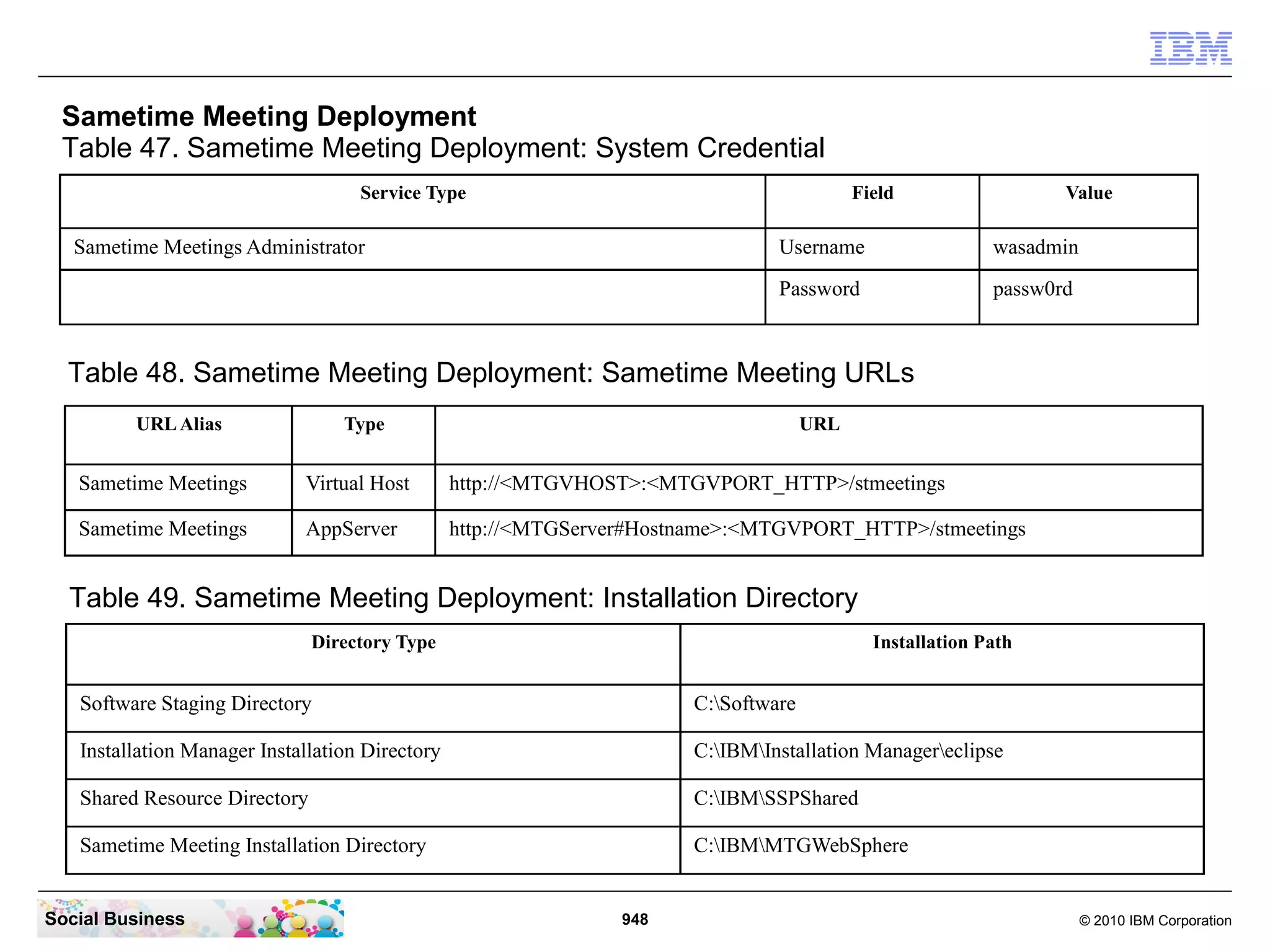Sametime Meeting Deployment
Table 47. Sametime Meeting Deployment: System Credential
Service Type

Field

Sametime Meetings Administrator

Value

Username

wasadmin

Password

passw0rd

Table 48. Sametime Meeting Deployment: Sametime Meeting URLs
URL Alias

Type

URL

Sametime Meetings

Virtual Host

http://<MTGVHOST>:<MTGVPORT_HTTP>/stmeetings

Sametime Meetings

AppServer

http://<MTGServer#Hostname>:<MTGVPORT_HTTP>/stmeetings

Table 49. Sametime Meeting Deployment: Installation Directory
Directory Type

Installation Path

Software Staging Directory

C:Software

Installation Manager Installation Directory

C:IBMInstallation Managereclipse

Shared Resource Directory

C:IBMSSPShared

Sametime Meeting Installation Directory

C:IBMMTGWebSphere

Social Business

948

© 2010 IBM Corporation

 
