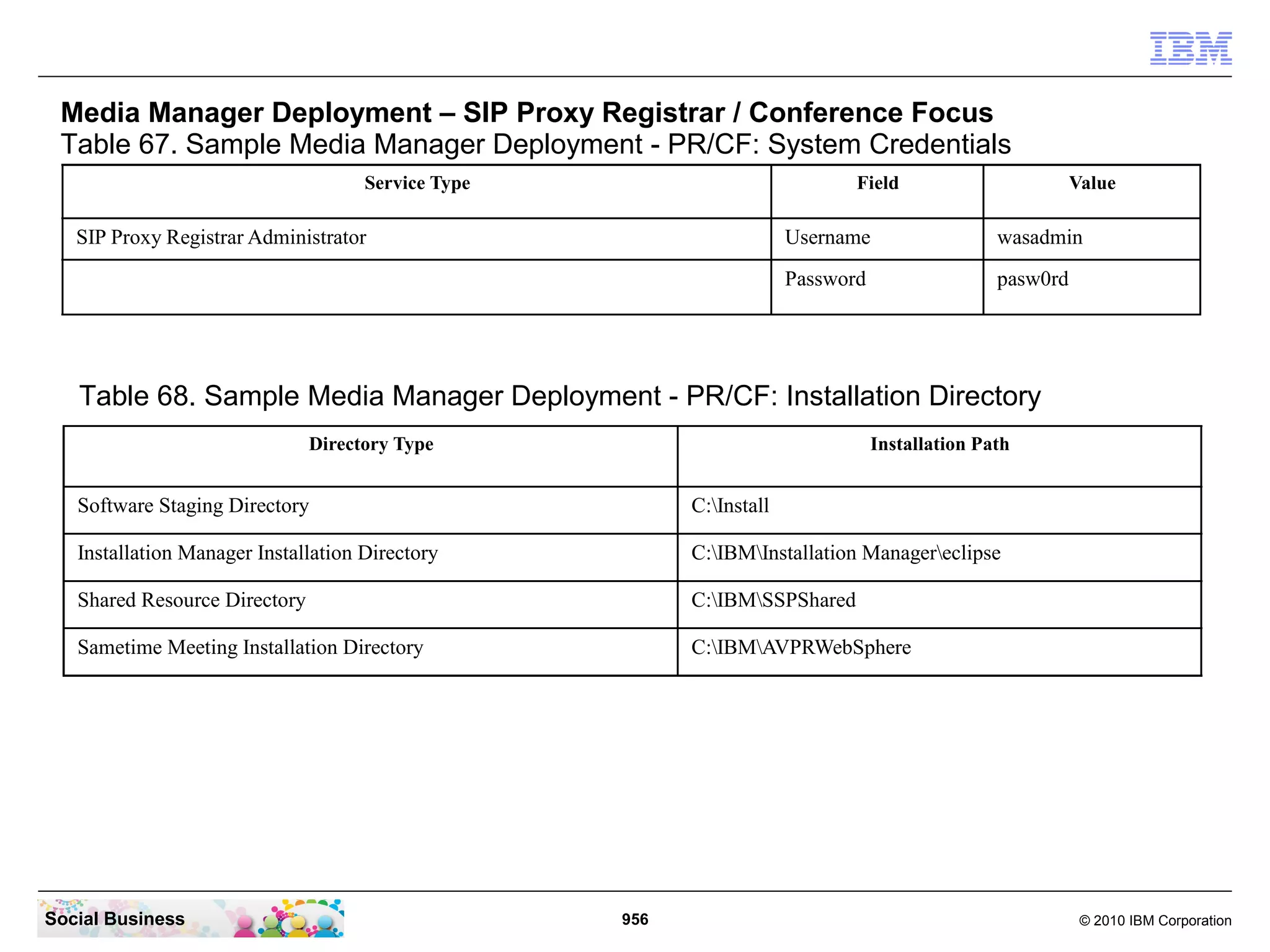 Media Manager Deployment – SIP Proxy Registrar / Conference Focus
Table 67. Sample Media Manager Deployment - PR/CF: System Credentials
Service Type

Field

SIP Proxy Registrar Administrator

Value

Username

wasadmin

Password

pasw0rd

Table 68. Sample Media Manager Deployment - PR/CF: Installation Directory
Directory Type

Installation Path

Software Staging Directory

C:Install

Installation Manager Installation Directory

C:IBMInstallation Managereclipse

Shared Resource Directory

C:IBMSSPShared

Sametime Meeting Installation Directory

C:IBMAVPRWebSphere

Social Business

956

© 2010 IBM Corporation

 
