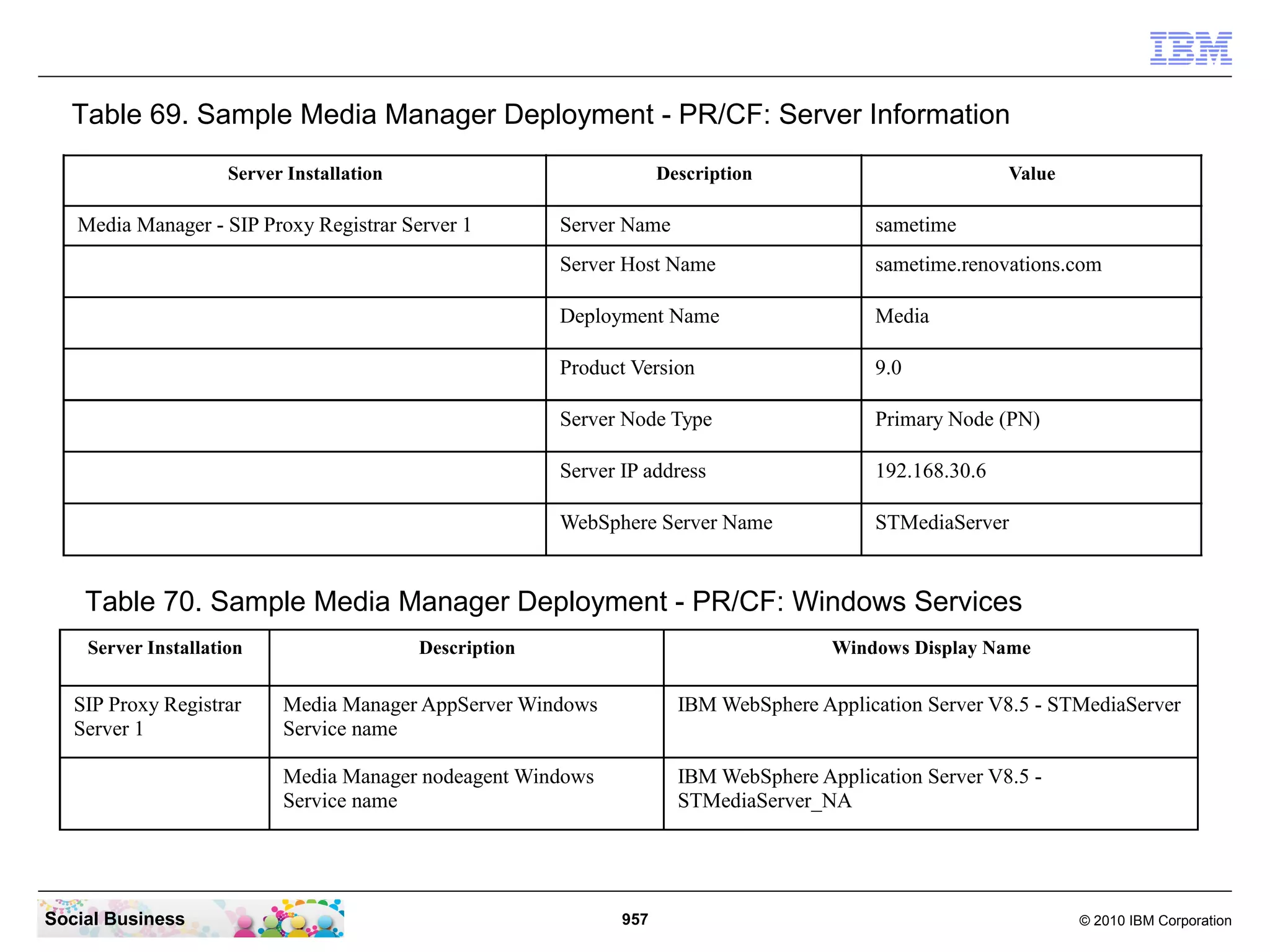Table 69. Sample Media Manager Deployment - PR/CF: Server Information
Server Installation

Description

Media Manager - SIP Proxy Registrar Server 1

Value

Server Name

sametime

Server Host Name

sametime.renovations.com

Deployment Name

Media

Product Version

9.0

Server Node Type

Primary Node (PN)

Server IP address

192.168.30.6

WebSphere Server Name

STMediaServer

Table 70. Sample Media Manager Deployment - PR/CF: Windows Services
Server Installation

SIP Proxy Registrar
Server 1

Description

Windows Display Name

IBM WebSphere Application Server V8.5 - STMediaServer

Media Manager nodeagent Windows
Service name

Social Business

Media Manager AppServer Windows
Service name

IBM WebSphere Application Server V8.5 STMediaServer_NA

957

© 2010 IBM Corporation

 