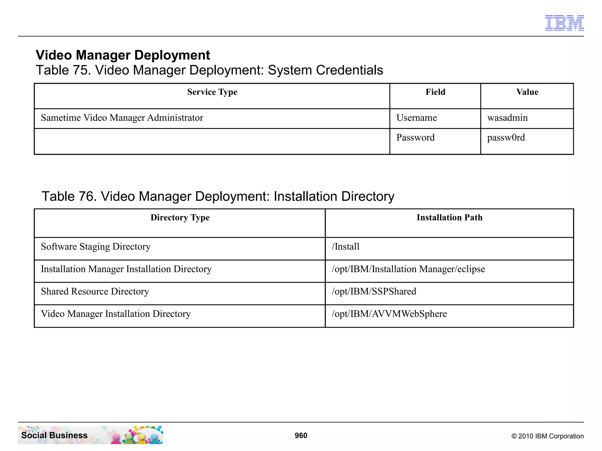 Video Manager Deployment
Table 75. Video Manager Deployment: System Credentials
Service Type

Field

Sametime Video Manager Administrator

Value

Username

wasadmin

Password

passw0rd

Table 76. Video Manager Deployment: Installation Directory
Directory Type

Installation Path

Software Staging Directory

/Install

Installation Manager Installation Directory

/opt/IBM/Installation Manager/eclipse

Shared Resource Directory

/opt/IBM/SSPShared

Video Manager Installation Directory

/opt/IBM/AVVMWebSphere

Social Business

960

© 2010 IBM Corporation

 