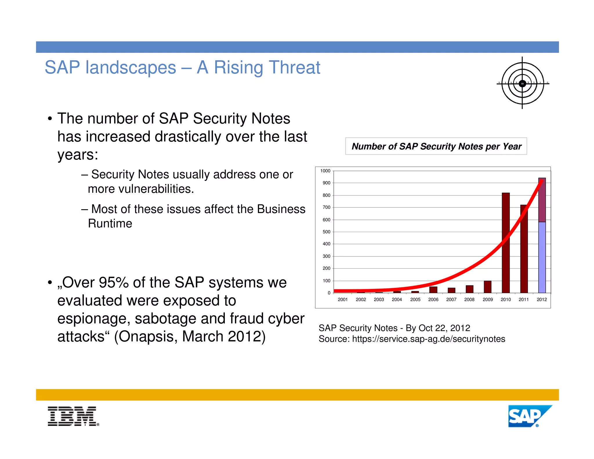 SAP landscapes – A Rising Threat

• The number of SAP Security Notes
  has increased drastically over the last
                                                                Number of SAP Security Notes per Year
  years:
                                                  1000
     – Security Notes usually address one or
                                                   900
      more vulnerabilities.                        800


     – Most of these issues affect the Business    700

                                                   600
      Runtime                                      500

                                                   400

                                                   300

                                                   200


• „Over 95% of the SAP systems we                  100

                                                    0

  evaluated were exposed to                              2001    2002   2003   2004   2005   2006   2007   2008   2009   2010   2011   2012



  espionage, sabotage and fraud cyber
                                                  SAP Security Notes - By Oct 22, 2012
  attacks“ (Onapsis, March 2012)                  Source: https://service.sap-ag.de/securitynotes




                                                                                                                                         12
 
