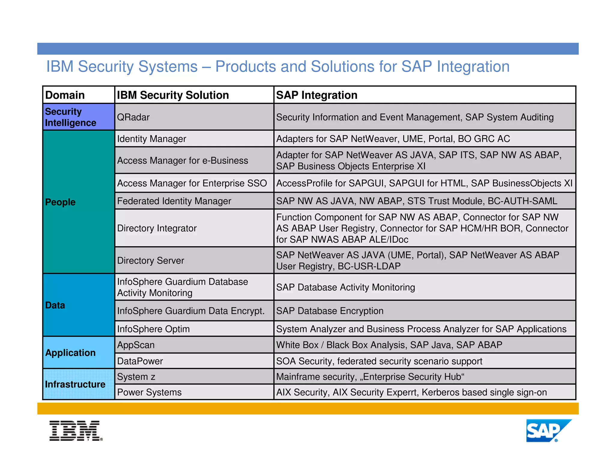 IBM Security Systems – Products and Solutions for SAP Integration
Domain           IBM Security Solution               SAP Integration
Security
                 QRadar                              Security Information and Event Management, SAP System Auditing
Intelligence
                 Identity Manager                    Adapters for SAP NetWeaver, UME, Portal, BO GRC AC
                                                     Adapter for SAP NetWeaver AS JAVA, SAP ITS, SAP NW AS ABAP,
                 Access Manager for e-Business
                                                     SAP Business Objects Enterprise XI
                 Access Manager for Enterprise SSO AccessProfile for SAPGUI, SAPGUI for HTML, SAP BusinessObjects XI

People           Federated Identity Manager          SAP NW AS JAVA, NW ABAP, STS Trust Module, BC-AUTH-SAML
                                                     Function Component for SAP NW AS ABAP, Connector for SAP NW
                 Directory Integrator                AS ABAP User Registry, Connector for SAP HCM/HR BOR, Connector
                                                     for SAP NWAS ABAP ALE/IDoc
                                                     SAP NetWeaver AS JAVA (UME, Portal), SAP NetWeaver AS ABAP
                 Directory Server
                                                     User Registry, BC-USR-LDAP
                 InfoSphere Guardium Database
                                                     SAP Database Activity Monitoring
                 Activity Monitoring
Data
                 InfoSphere Guardium Data Encrypt.   SAP Database Encryption
                 InfoSphere Optim                    System Analyzer and Business Process Analyzer for SAP Applications
                 AppScan                             White Box / Black Box Analysis, SAP Java, SAP ABAP
Application
                 DataPower                           SOA Security, federated security scenario support
                 System z                            Mainframe security, „Enterprise Security Hub“
Infrastructure
                 Power Systems                       AIX Security, AIX Security Experrt, Kerberos based single sign-on



                                                                                                                         14
 
