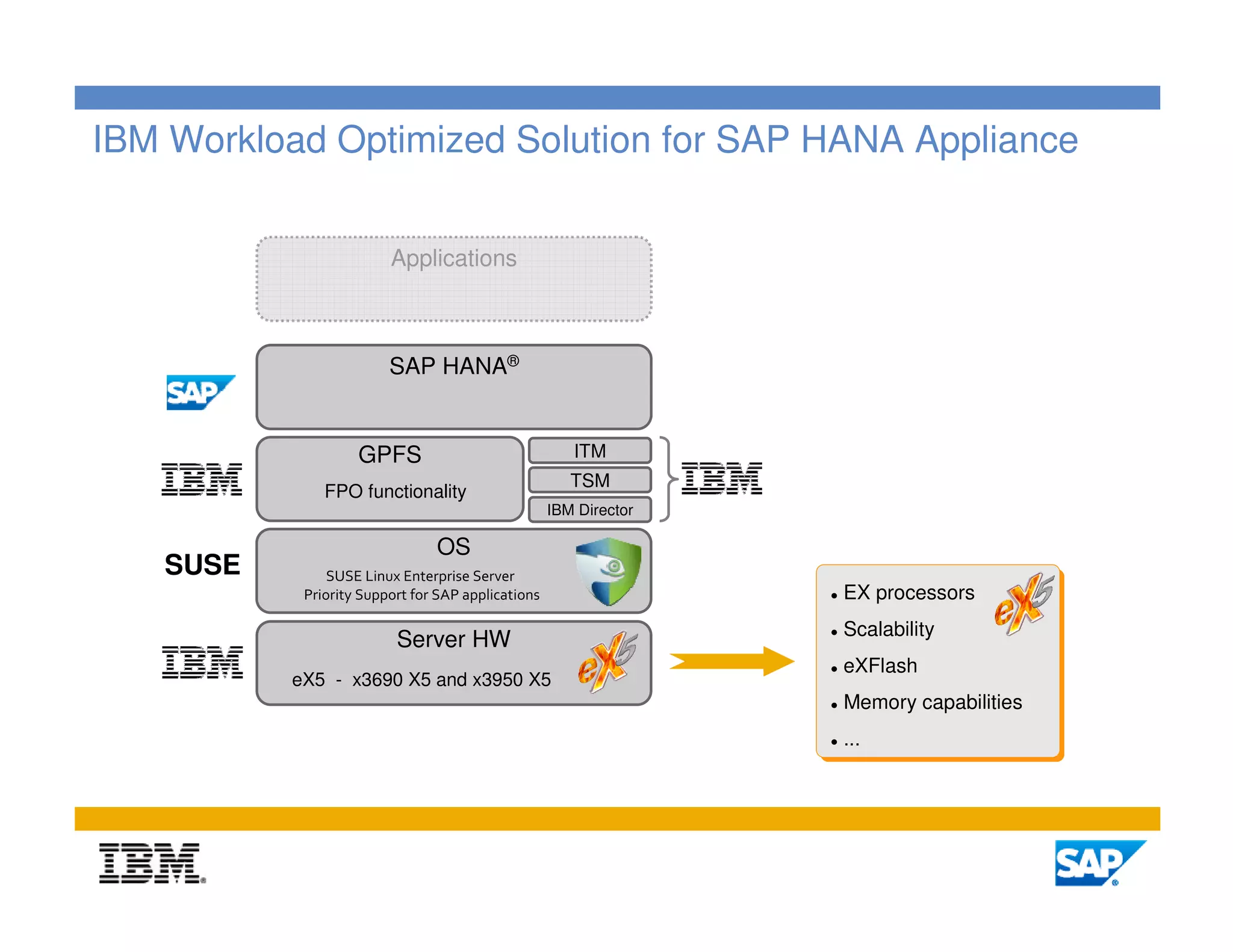 IBM Workload Optimized Solution for SAP HANA Appliance


                        Applications



                        SAP HANA®


                   GPFS                               ITM
                                                      TSM
              FPO functionality
                                                   IBM Director

                               OS
   SUSE        SUSE Linux Enterprise Server
           Priority Support for SAP applications                  EX processors
                                                                  EX processors
                                                                  Scalability
                                                                  Scalability
                         Server HW
                                                                  eXFlash
                                                                  eXFlash
          eX5 - x3690 X5 and x3950 X5
                                                                  Memory capabilities
                                                                  Memory capabilities
                                                                  ...
                                                                   ...




                                                                                        4
 