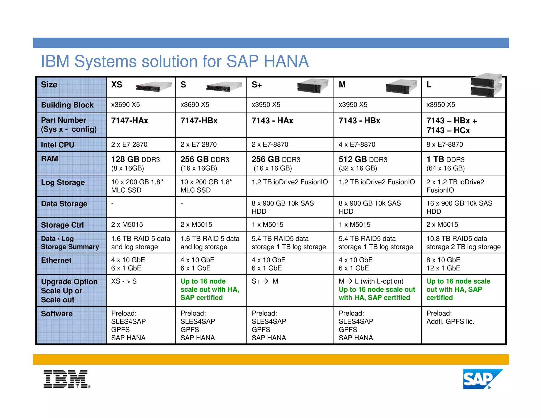 IBM Systems solution for SAP HANA
Size               XS                   S                    S+                         M                          L

Building Block     x3690 X5             x3690 X5             x3950 X5                   x3950 X5                   x3950 X5

Part Number        7147-HAx             7147-HBx             7143 - HAx                 7143 - HBx                 7143 – HBx +
(Sys x - config)                                                                                                   7143 – HCx
Intel CPU          2 x E7 2870          2 x E7 2870          2 x E7-8870                4 x E7-8870                8 x E7-8870

RAM                128 GB DDR3          256 GB DDR3          256 GB DDR3                512 GB DDR3                1 TB DDR3
                   (8 x 16GB)           (16 x 16GB)          (16 x 16 GB)               (32 x 16 GB)               (64 x 16 GB)

Log Storage        10 x 200 GB 1.8‘‘    10 x 200 GB 1.8‘‘    1.2 TB ioDrive2 FusionIO   1.2 TB ioDrive2 FusionIO   2 x 1.2 TB ioDrive2
                   MLC SSD              MLC SSD                                                                    FusionIO

Data Storage       -                    -                    8 x 900 GB 10k SAS         8 x 900 GB 10k SAS         16 x 900 GB 10k SAS
                                                             HDD                        HDD                        HDD

Storage Ctrl       2 x M5015            2 x M5015            1 x M5015                  1 x M5015                  2 x M5015

Data / Log         1.6 TB RAID 5 data   1.6 TB RAID 5 data   5.4 TB RAID5 data          5.4 TB RAID5 data          10.8 TB RAID5 data
Storage Summary    and log storage      and log storage      storage 1 TB log storage   storage 1 TB log storage   storage 2 TB log storage

Ethernet           4 x 10 GbE           4 x 10 GbE           4 x 10 GbE                 4 x 10 GbE                 8 x 10 GbE
                   6 x 1 GbE            6 x 1 GbE            6 x 1 GbE                  6 x 1 GbE                  12 x 1 GbE

Upgrade Option     XS - > S             Up to 16 node        S+    M                    M    L (with L-option)     Up to 16 node scale
Scale Up or                             scale out with HA,                              Up to 16 node scale out    out with HA, SAP
Scale out                               SAP certified                                   with HA, SAP certified     certified

Software           Preload:             Preload:             Preload:                   Preload:                   Preload:
                   SLES4SAP             SLES4SAP             SLES4SAP                   SLES4SAP                   Addtl. GPFS lic.
                   GPFS                 GPFS                 GPFS                       GPFS
                   SAP HANA             SAP HANA             SAP HANA                   SAP HANA




                                                                                                                                          5
 