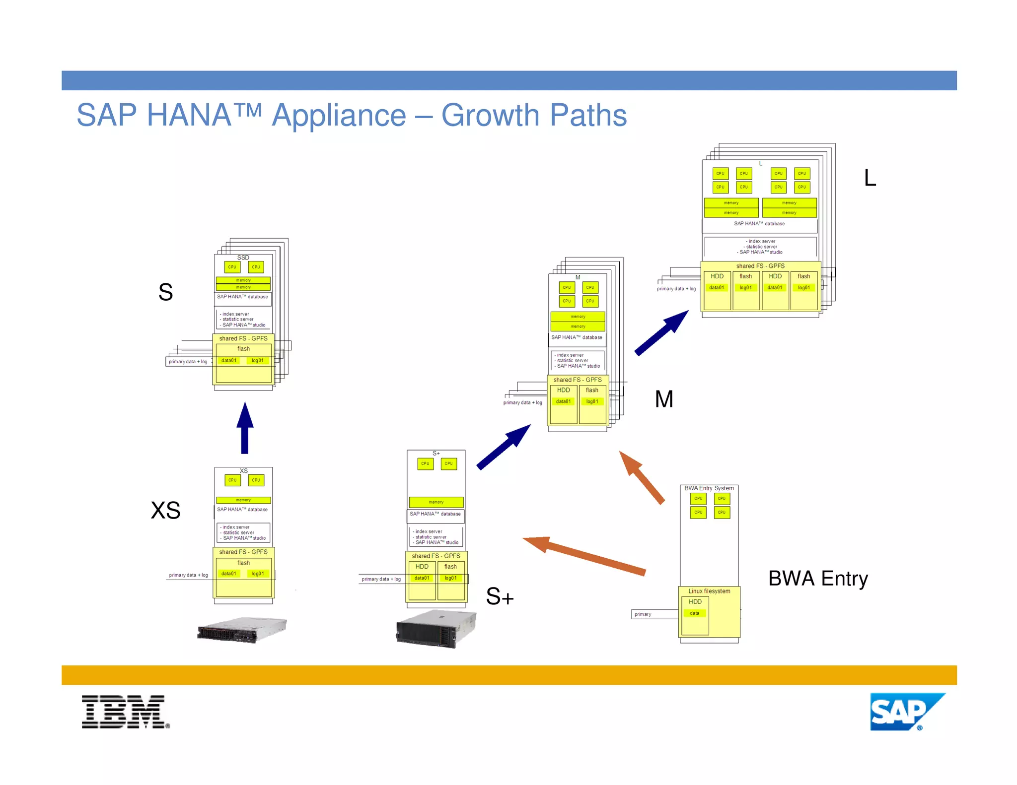SAP HANA™ Appliance – Growth Paths
                                                 L



     S



                                     M



    XS

                                         BWA Entry
                         S+




                                                     6
 