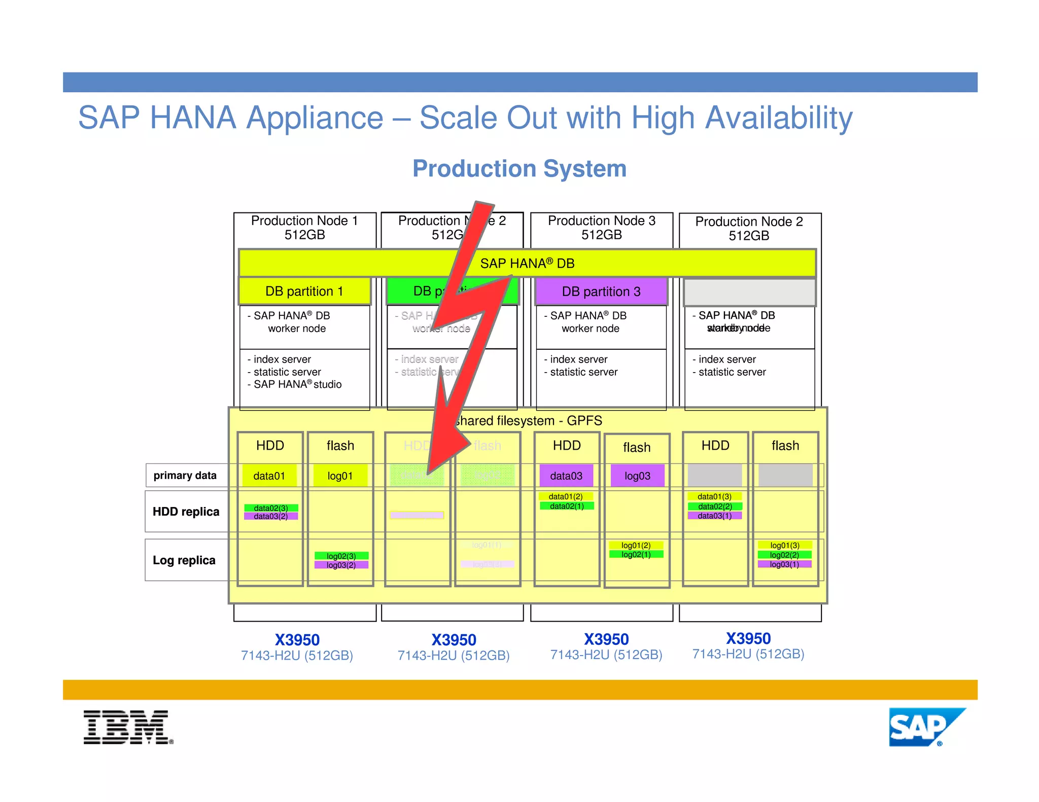 SAP HANA Appliance – Scale Out with High Availability
                                                  Production System

                     Production Node 1         FAILED Node 2
                                              Production Node 2                Production Node 3               Production Node 2
                                                                                                                 Standby
                          512GB                    512GB                            512GB                           512GB

                                                                     SAP HANA® DB

                        DB partition 1            DB partition 2                   DB partition 3
                    - SAP HANA® DB            - SAP HANA® DB                   - SAP HANA® DB                  - SAP HANA® DB
                        worker node               worker node                      worker node                    standby node
                                                                                                                  worker node

                    - index server            - index server                   - index server                  - index server
                    - statistic server        - statistic server               - statistic server              - statistic server
                    - SAP HANA® studio


                                                            shared filesystem - GPFS
                      HDD          flash        HDD                flash         HDD                flash        HDD                flash

     primary data    data01        log01       data02              log02        data03              log03
                     data01(1)                                                                      log03(3)
                                               data01(1)
                                               data01(1)                        data01(2)                       data01(3)
                     data02(3)                                                  data02(1)                       data02(2)
     HDD replica     data03(2)                 data03(3)
                                               data03(3)                                                        data03(1)


                                                                   log01(1)
                                                                    log01(1)                        log01(2)                        log01(3)
                                   log02(3)                                                         log02(1)                        log02(2)
     Log replica                   log03(2)                        log03(3)
                                                                    log03(3)                                                        log03(1)




                          X3950                        X3950                             X3950                         X3950
                    7143-H2U (512GB)          7143-H2U (512GB)                  7143-H2U (512GB)               7143-H2U (512GB)
 