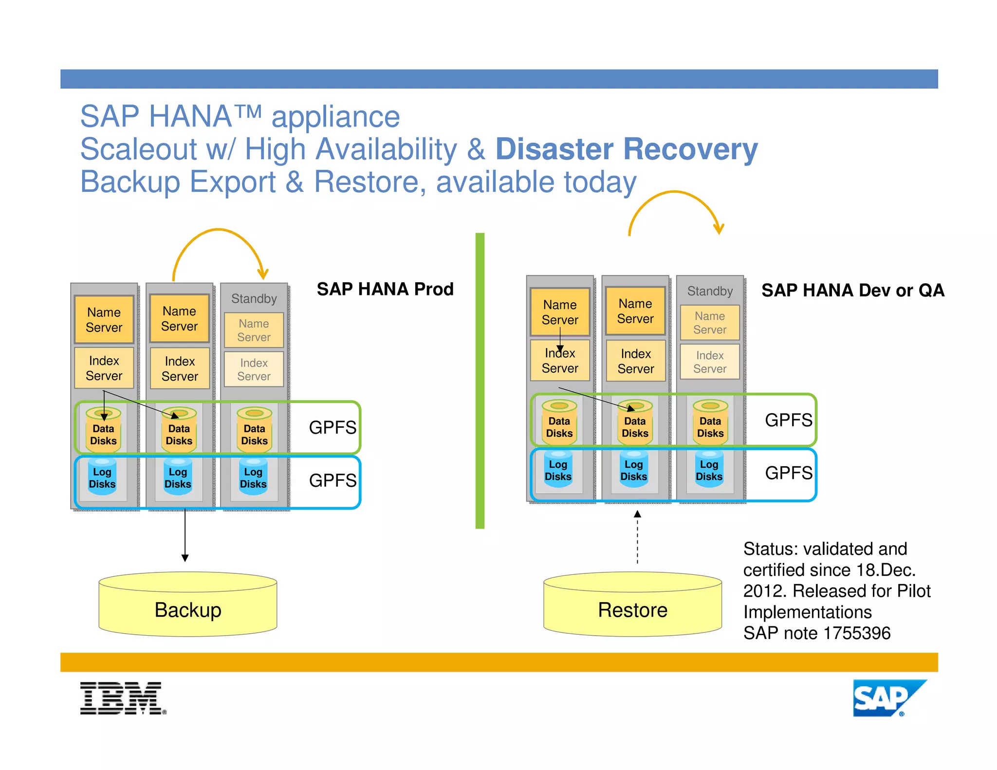 SAP HANA™ appliance
Scaleout w/ High Availability & Disaster Recovery
Backup Export & Restore, available today


                  Standby
                            SAP HANA Prod                      Standby
                                                               Standby     SAP HANA Dev or QA
                  Standby                   Name      Name
Name     Name                                                  Name
                  Name                      Server    Server
Server   Server                                                Server
                  Server
                                            Index     Index    Index
Index    Index    Index
                                            Server    Server   Server
Server   Server   Server



Data      Data     Data     GPFS
                                            Data       Data     Data       GPFS
                                            Disks      Disks    Disks
Disks     Disks    Disks

                                             Log        Log      Log
 Log
Disks
          Log
         Disks
                    Log
                   Disks    GPFS            Disks      Disks    Disks      GPFS



                                                                         Status: validated and
                                                                         certified since 18.Dec.
                                                                         2012. Released for Pilot
         Backup                                      Restore             Implementations
                                                                         SAP note 1755396


                                                                                               8
 