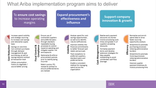 10
What Ariba implementation program aims to deliver
 